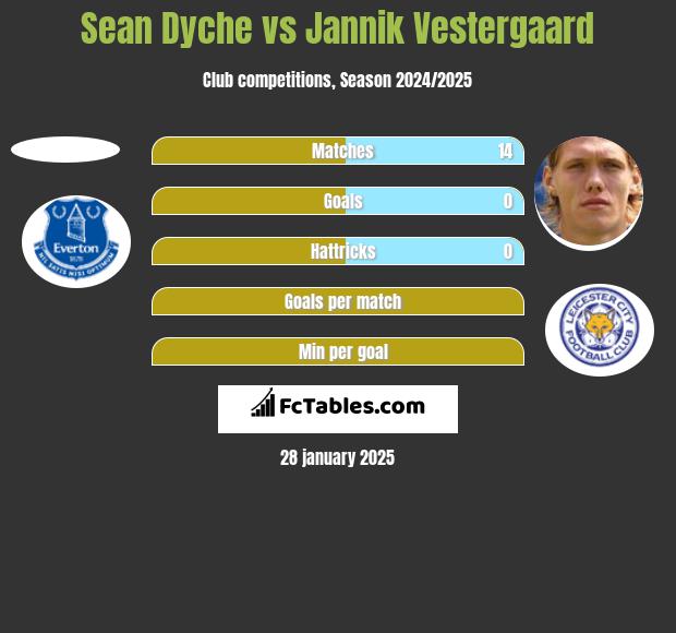 Sean Dyche vs Jannik Vestergaard h2h player stats