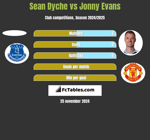 Sean Dyche vs Jonny Evans h2h player stats