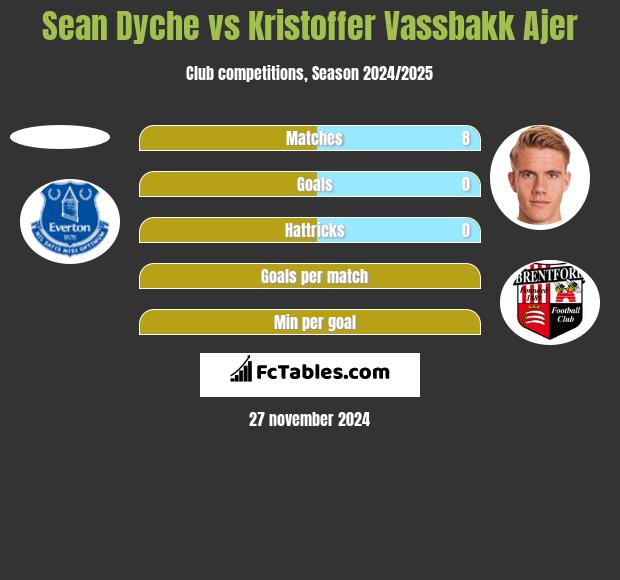 Sean Dyche vs Kristoffer Vassbakk Ajer h2h player stats