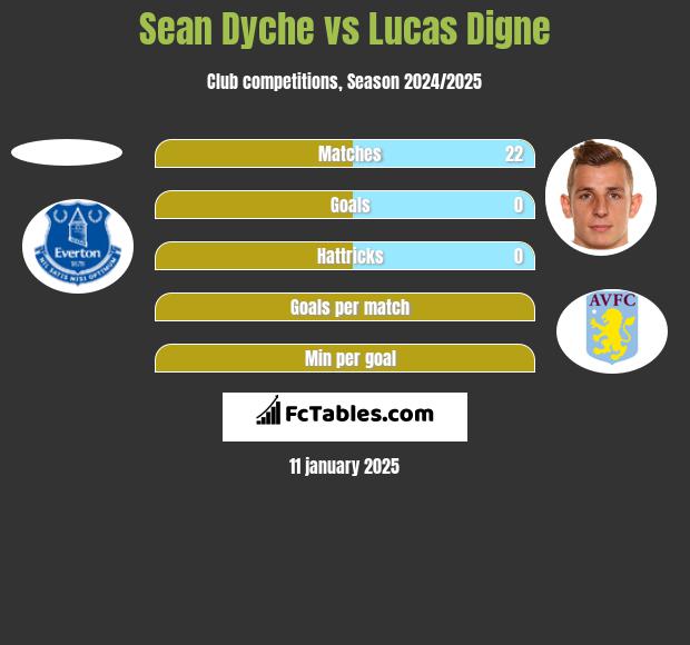 Sean Dyche vs Lucas Digne h2h player stats