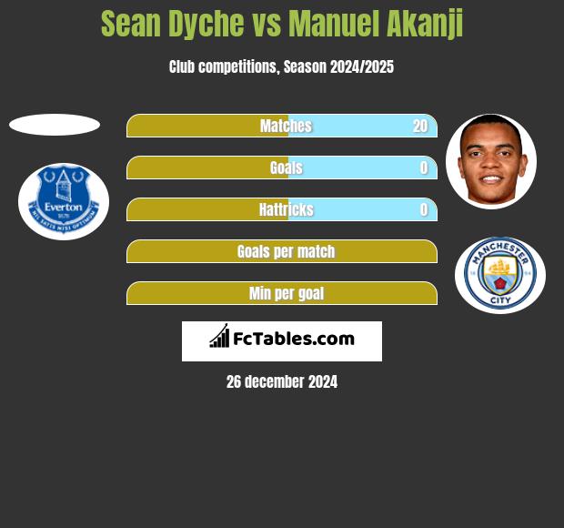 Sean Dyche vs Manuel Akanji h2h player stats