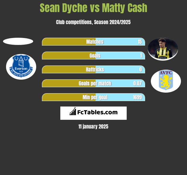 Sean Dyche vs Matty Cash h2h player stats