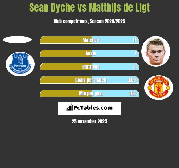 Sean Dyche vs Matthijs de Ligt h2h player stats