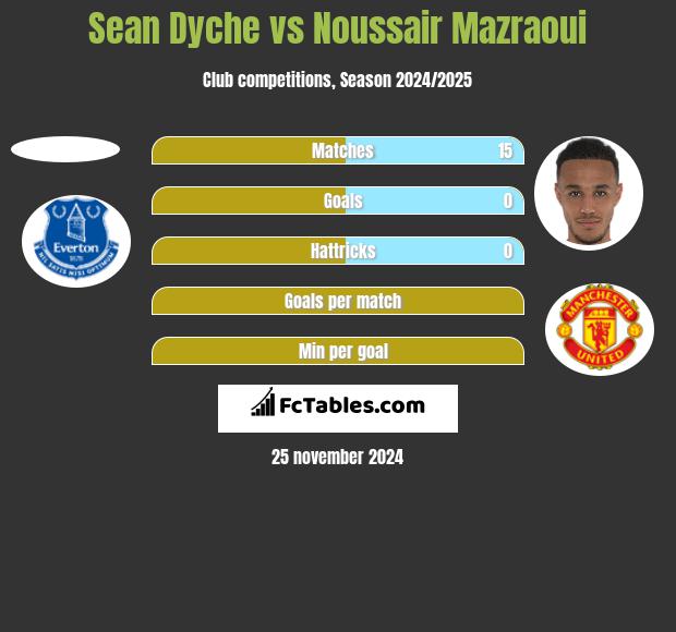 Sean Dyche vs Noussair Mazraoui h2h player stats