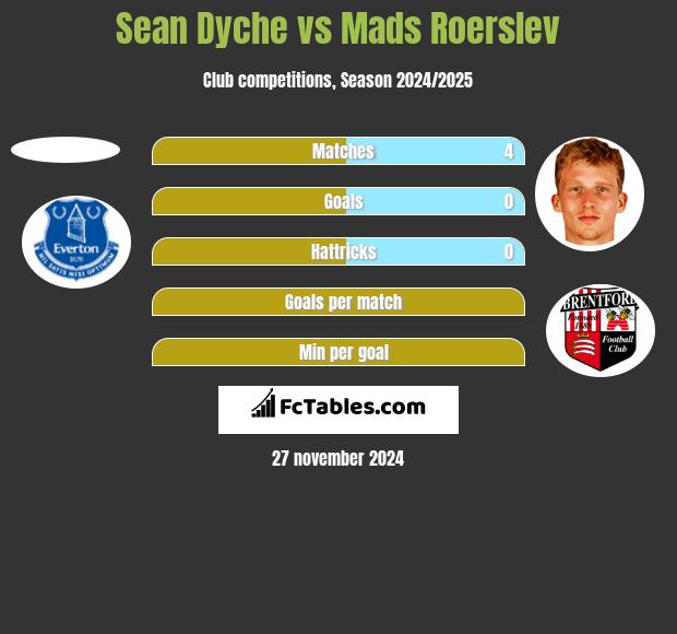 Sean Dyche vs Mads Roerslev h2h player stats