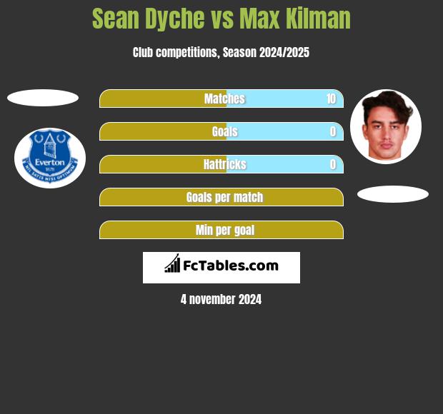 Sean Dyche vs Max Kilman h2h player stats