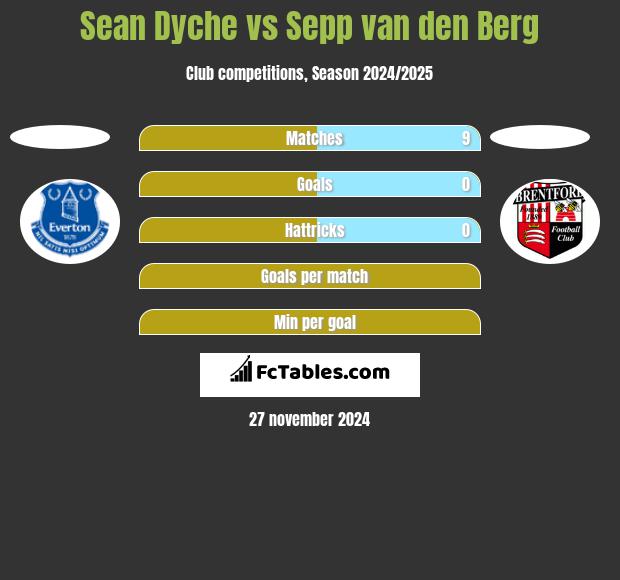 Sean Dyche vs Sepp van den Berg h2h player stats