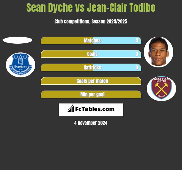 Sean Dyche vs Jean-Clair Todibo h2h player stats