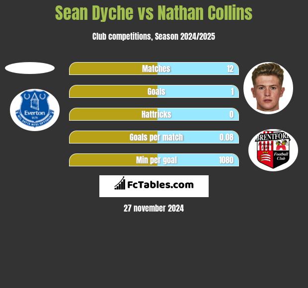 Sean Dyche vs Nathan Collins h2h player stats