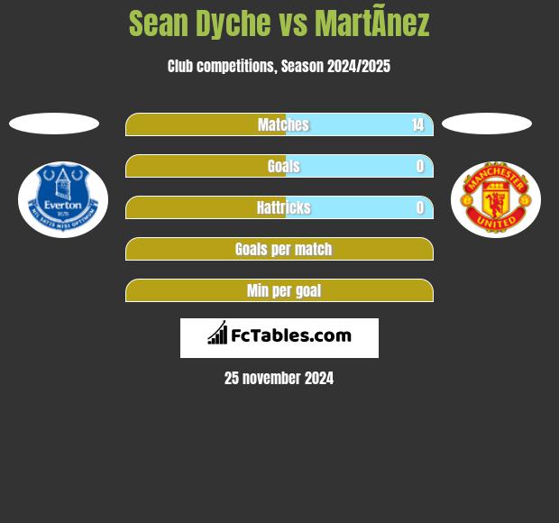 Sean Dyche vs MartÃ­nez h2h player stats