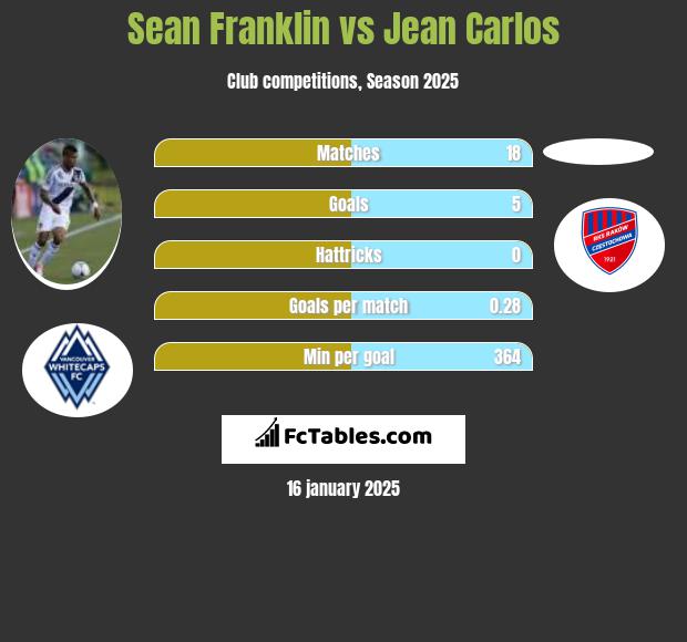 Sean Franklin vs Jean Carlos h2h player stats