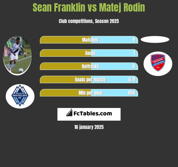 Sean Franklin vs Matej Rodin h2h player stats