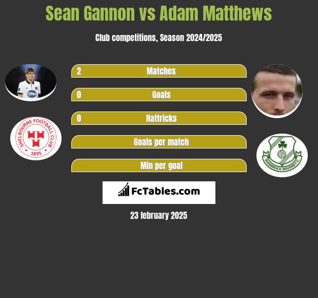 Sean Gannon vs Adam Matthews h2h player stats