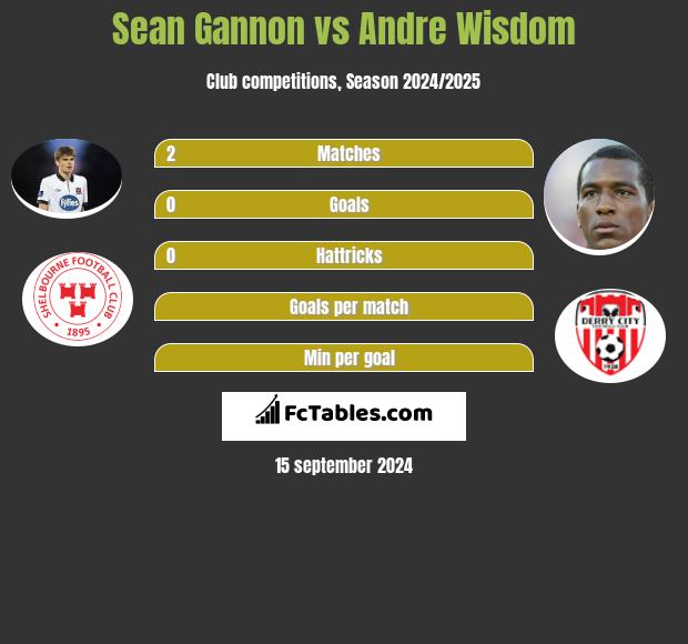 Sean Gannon vs Andre Wisdom h2h player stats