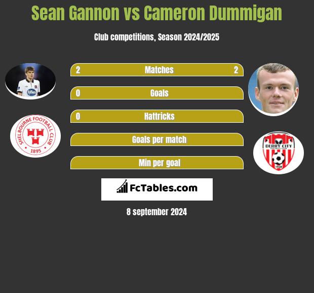 Sean Gannon vs Cameron Dummigan h2h player stats