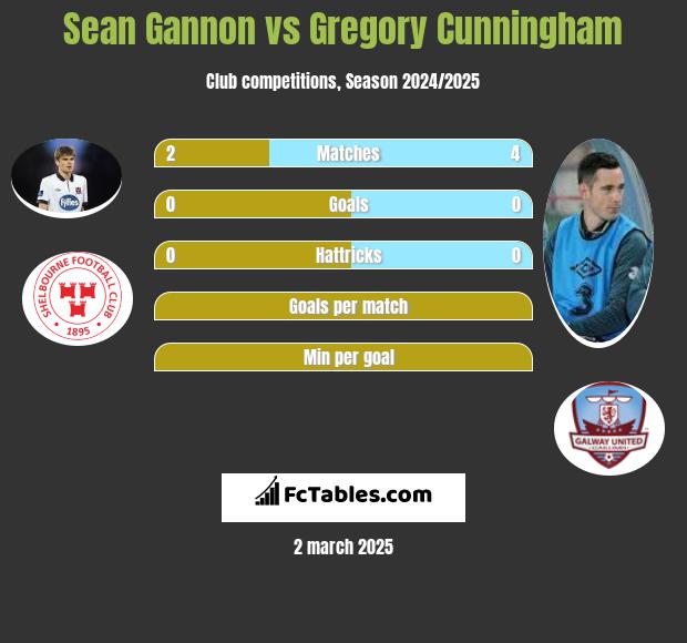 Sean Gannon vs Gregory Cunningham h2h player stats