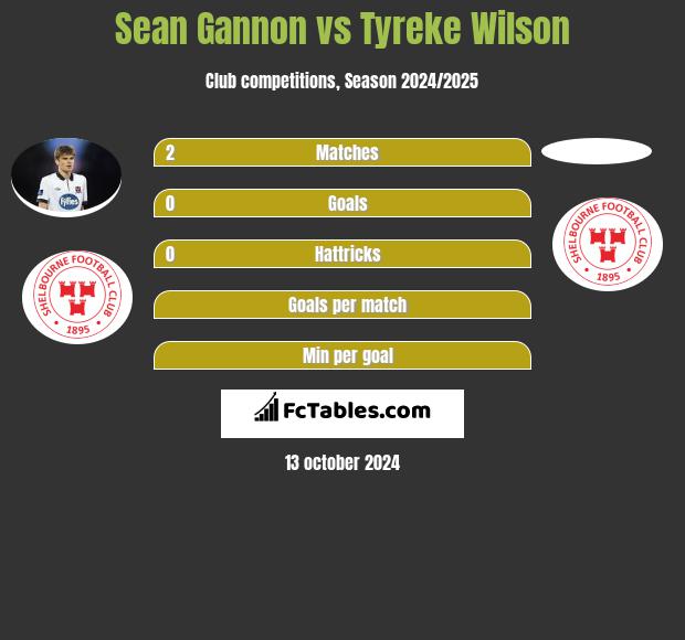 Sean Gannon vs Tyreke Wilson h2h player stats