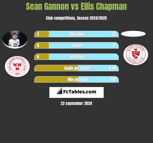 Sean Gannon vs Ellis Chapman h2h player stats