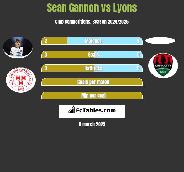 Sean Gannon vs Lyons h2h player stats