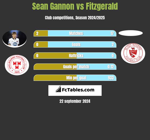 Sean Gannon vs Fitzgerald h2h player stats