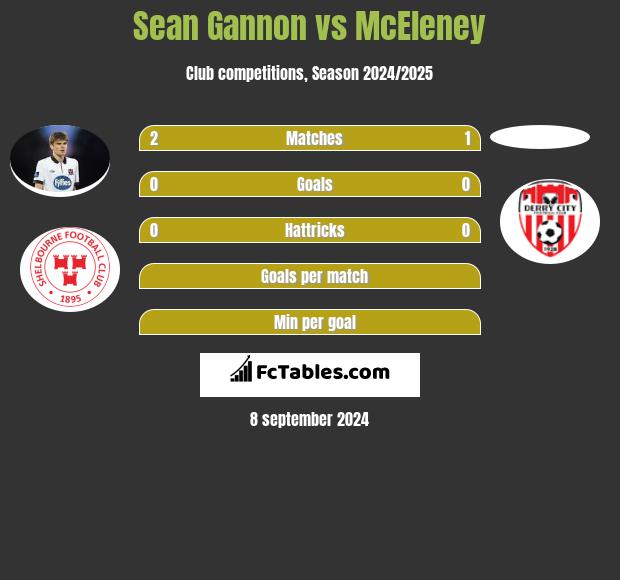 Sean Gannon vs McEleney h2h player stats