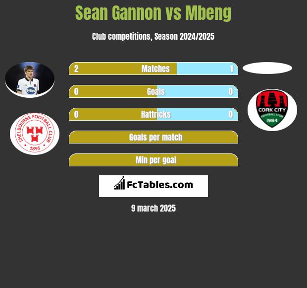 Sean Gannon vs Mbeng h2h player stats