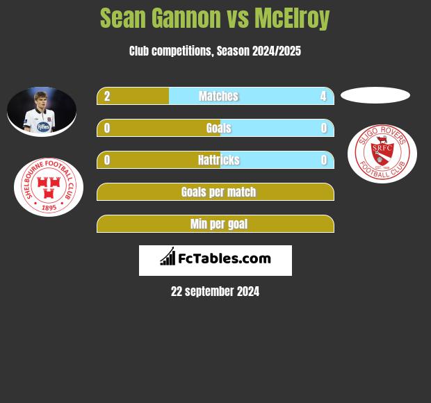 Sean Gannon vs McElroy h2h player stats