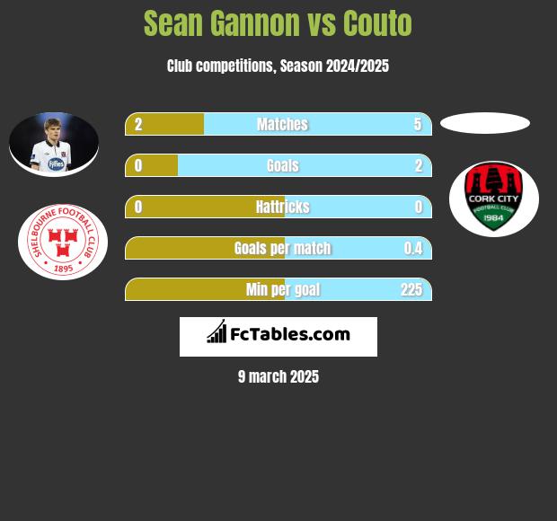 Sean Gannon vs Couto h2h player stats