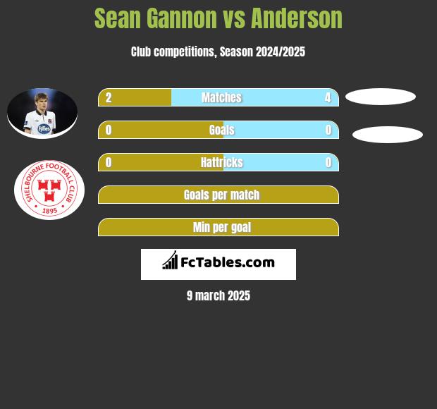 Sean Gannon vs Anderson h2h player stats