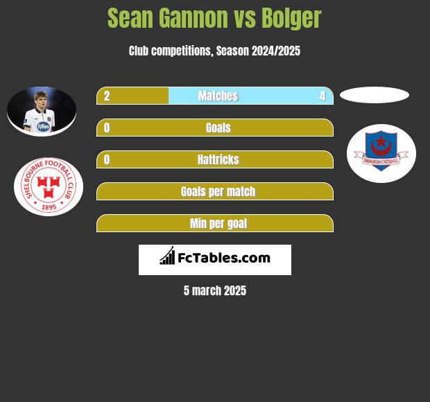 Sean Gannon vs Bolger h2h player stats