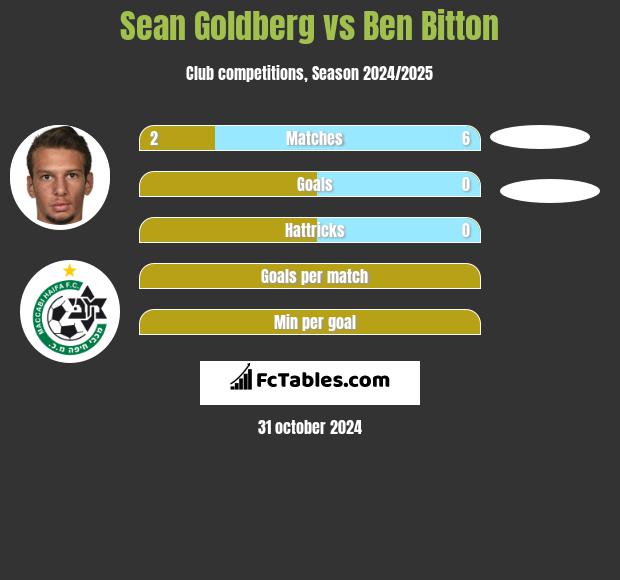 Sean Goldberg vs Ben Bitton h2h player stats