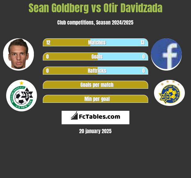 Sean Goldberg vs Ofir Davidzada h2h player stats