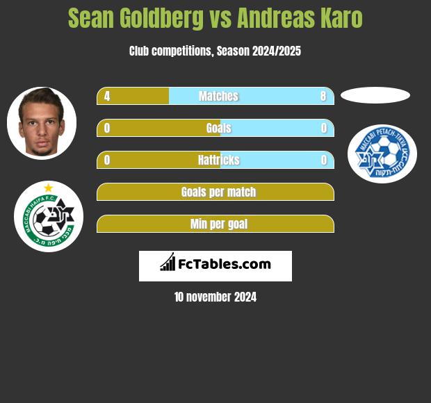 Sean Goldberg vs Andreas Karo h2h player stats