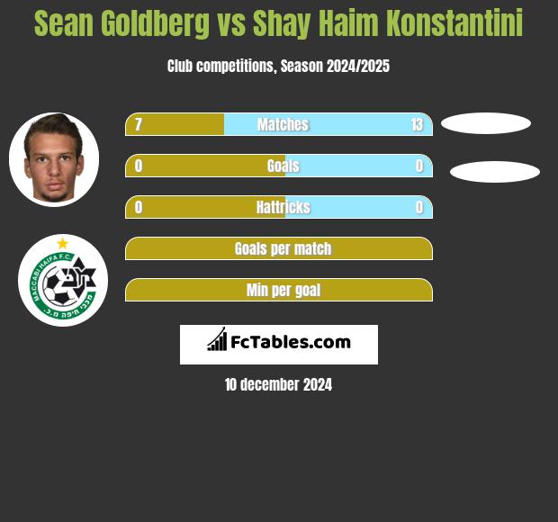 Sean Goldberg vs Shay Haim Konstantini h2h player stats