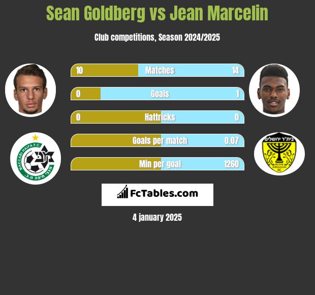 Sean Goldberg vs Jean Marcelin h2h player stats