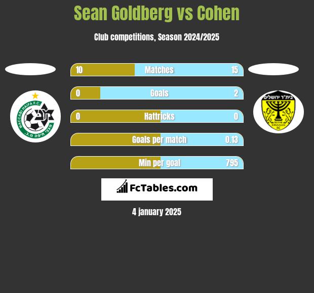 Sean Goldberg vs Cohen h2h player stats