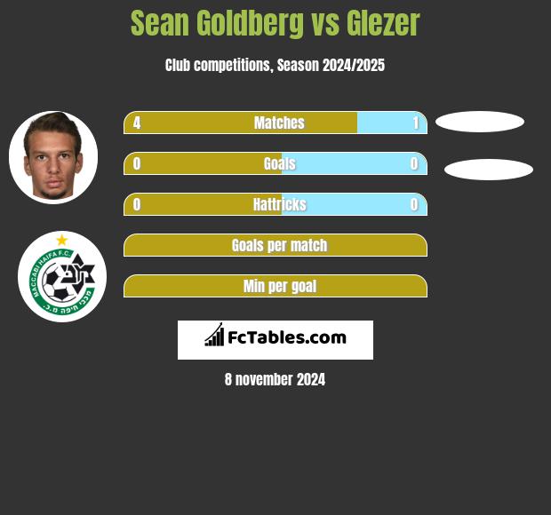 Sean Goldberg vs Glezer h2h player stats