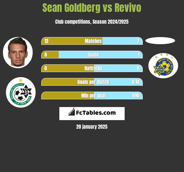 Sean Goldberg vs Revivo h2h player stats