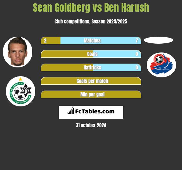 Sean Goldberg vs Ben Harush h2h player stats