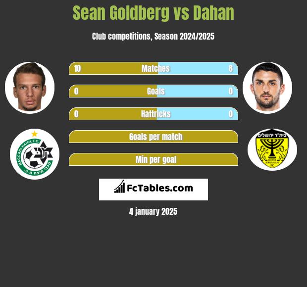 Sean Goldberg vs Dahan h2h player stats