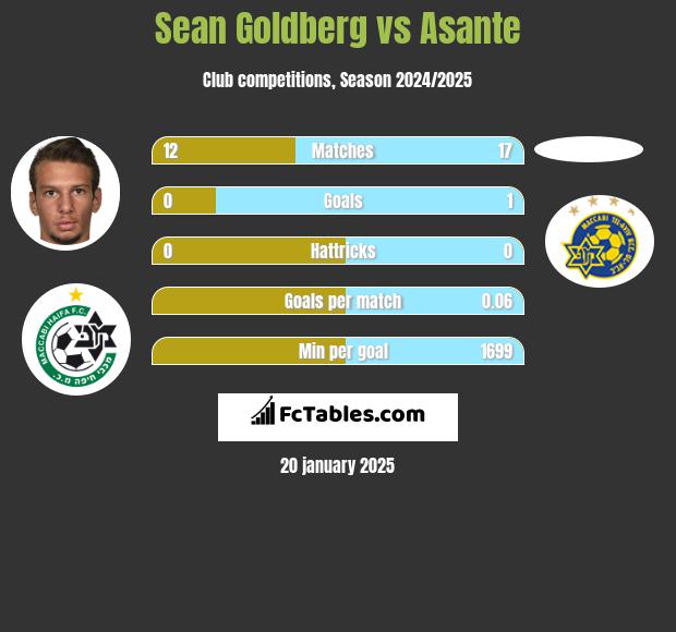 Sean Goldberg vs Asante h2h player stats