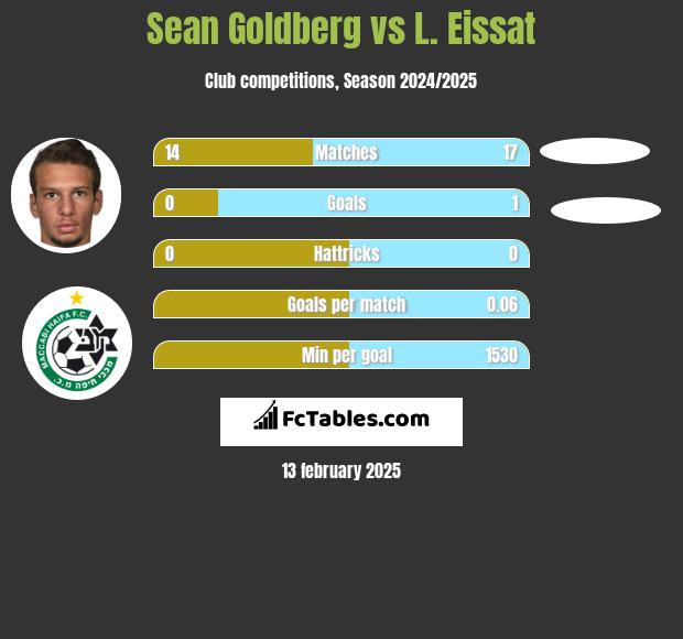 Sean Goldberg vs L. Eissat h2h player stats