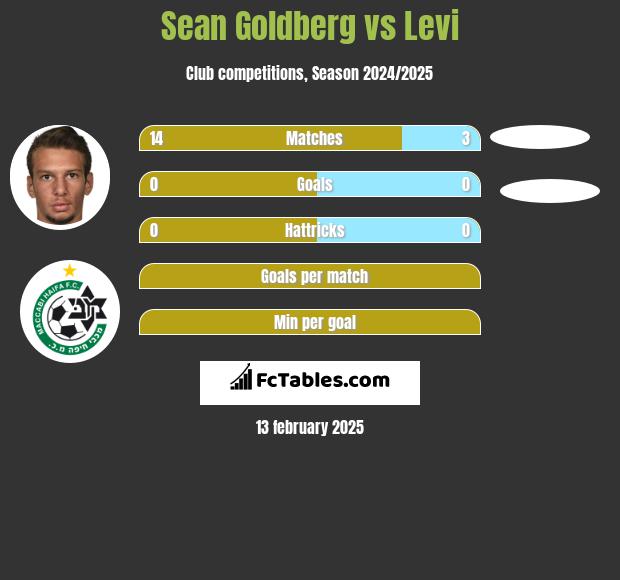 Sean Goldberg vs Levi h2h player stats