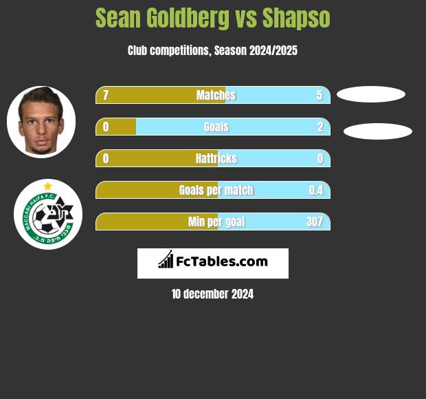 Sean Goldberg vs Shapso h2h player stats