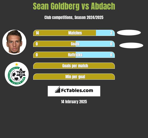 Sean Goldberg vs Abdach h2h player stats