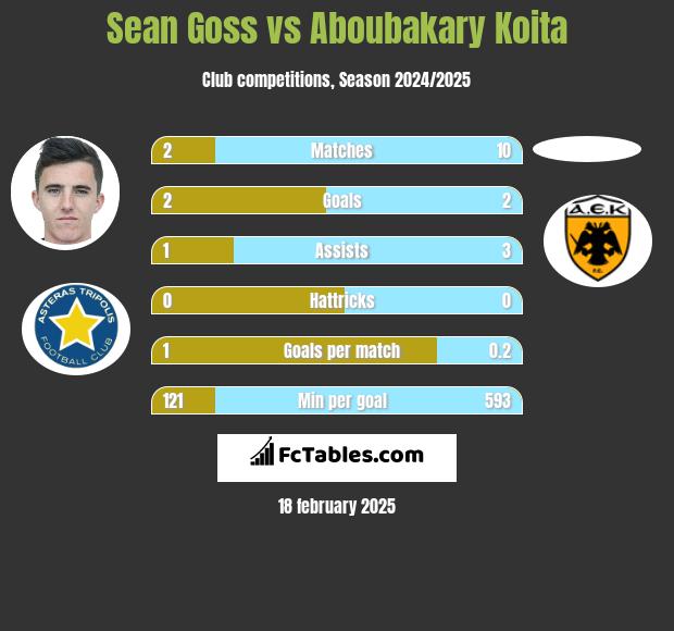 Sean Goss vs Aboubakary Koita h2h player stats