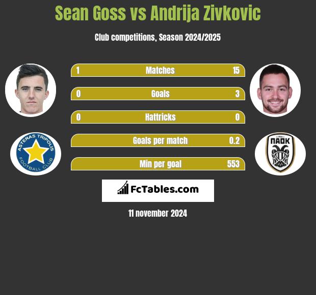 Sean Goss vs Andrija Zivković h2h player stats