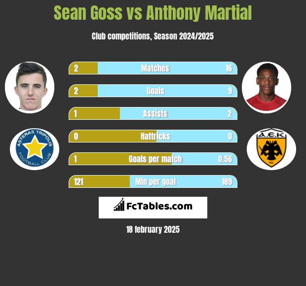 Sean Goss vs Anthony Martial h2h player stats