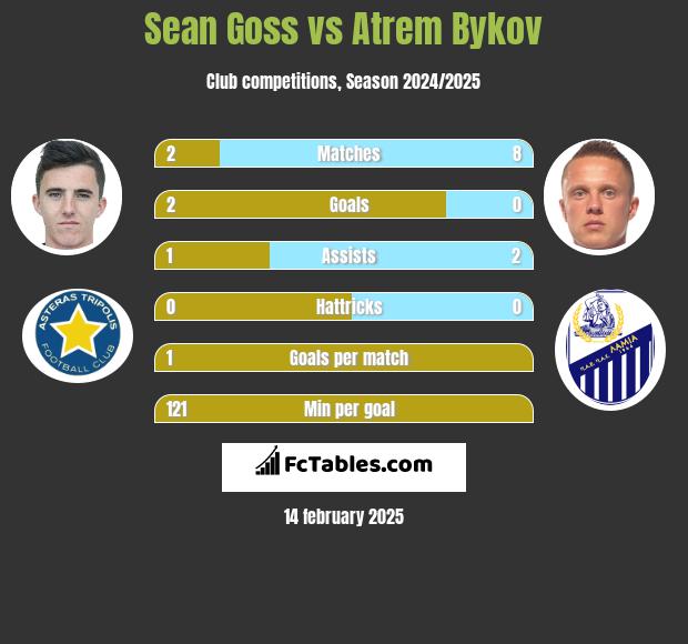 Sean Goss vs Artem Bykow h2h player stats