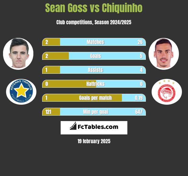 Sean Goss vs Chiquinho h2h player stats